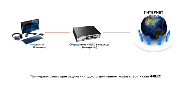 Схема подключения одного компьютера к сети ФЛЕКС