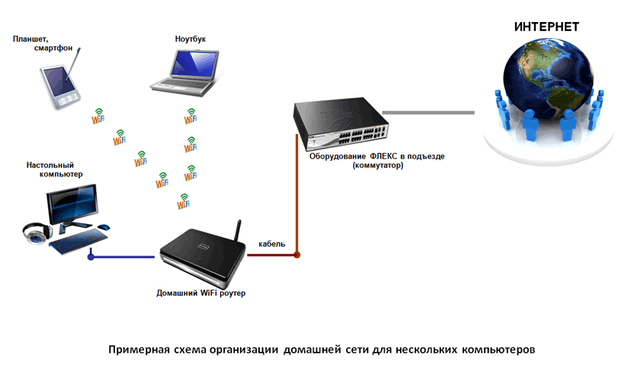 Схема организации домашний сети для нескольких устройство